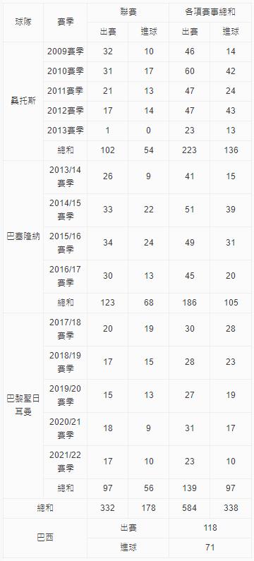 用足球改写人生！世足身价王内马尔不仅会踢·更会「摔」