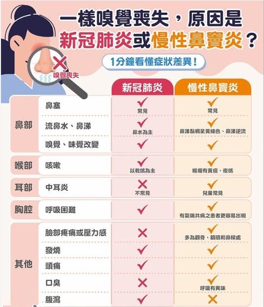 咳嗽鼻塞、嗅觉异常⋯是新冠还是慢性鼻窦炎?医揭「1关键差异」