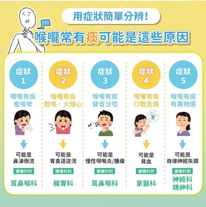 用症状简单分辨！喉咙常有痰可能是这些原因