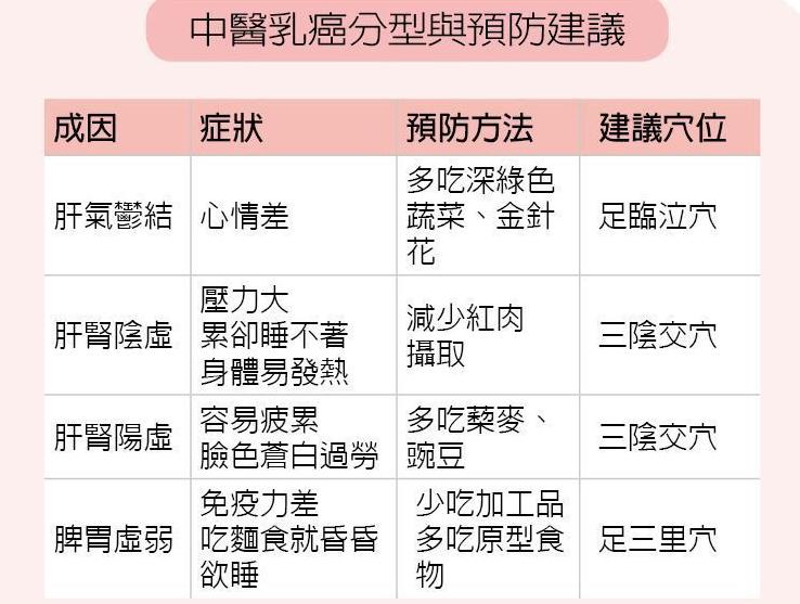 预防乳癌多彩虹蔬果、少吃脂肪，避开荷尔蒙保健品