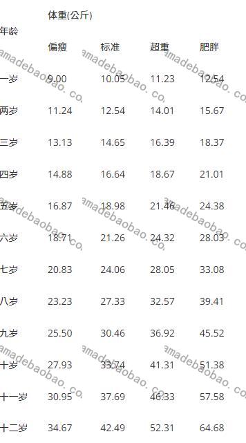 2022年儿童身高体重标准表