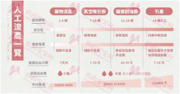 流产方式、费用、流产假、需要订小产餐吗？ 7个流产你需要知道的事