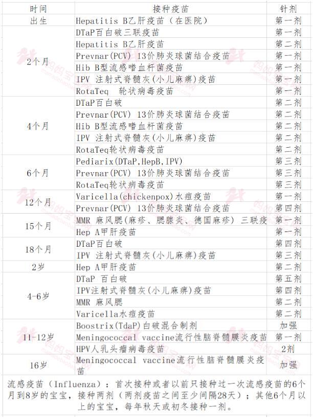 最新中美宝宝疫苗接种时间表！中美宝宝疫苗接种到底有哪些不同
