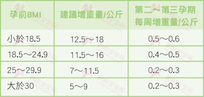 胎儿过轻或过重怎么办？专家教战饮食原则！