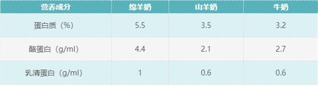 绵羊奶和山羊奶有哪些区别