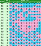 怎样读懂清宫表：虚岁年龄和农历月份的重要性