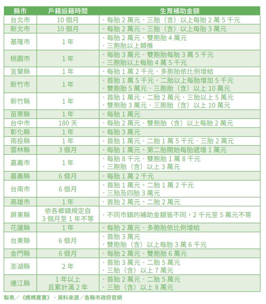 报户口要带什么？提供新生儿报户口懒人包！宝宝健保、各县市生育补助一次看