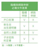 报户口要带什么？提供新生儿报户口懒人包！宝宝健保、各县市生育补助一次看