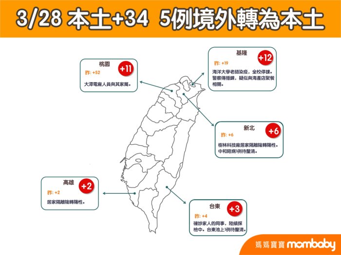 疫情多处延烧,基隆、新北、桃园皆有增加