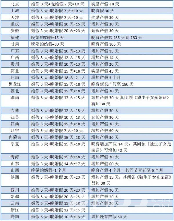 晚婚假拟取消 独生子女父母的奖励不再