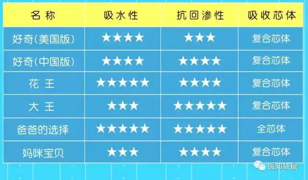 热销纸尿裤吸水性测评：大王 花王 好奇…谁最好？