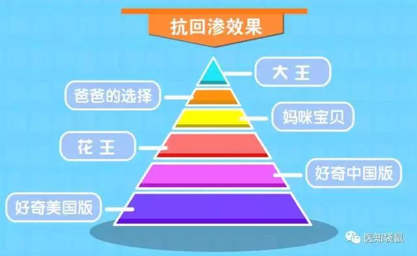 热销纸尿裤吸水性测评：大王 花王 好奇…谁最好？