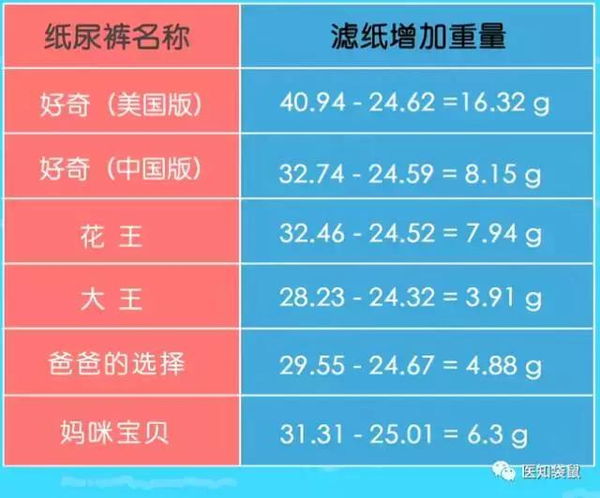热销纸尿裤吸水性测评：大王 花王 好奇…谁最好？