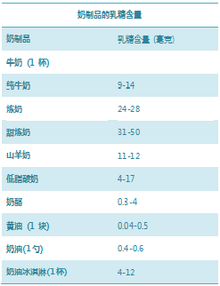 乳糖不耐受,几乎人人都有!