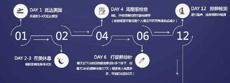 美国试管婴儿流程 美国试管婴儿的全过程