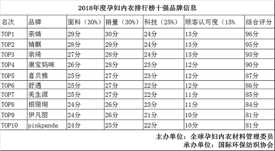 孕妇内衣排行榜 2018排行榜名单出炉