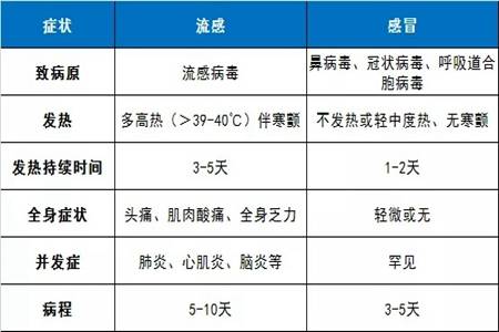 甲流症状和感冒的区别,根据这三点就可以将两者进行区分