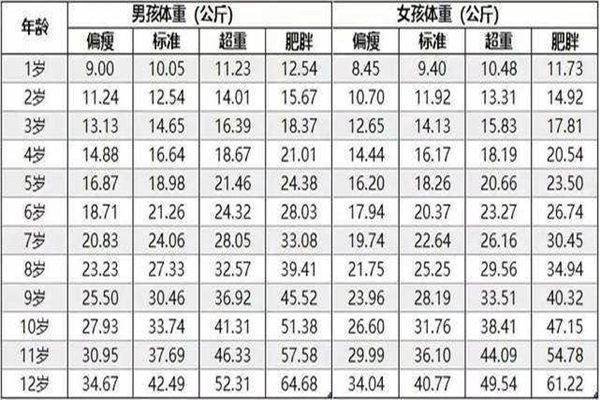 2020年儿童身高体重标准表