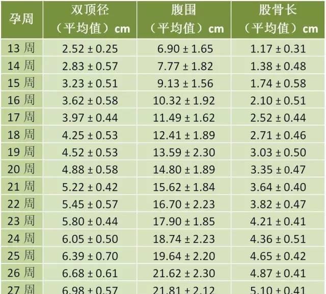 胎儿发育标准对照表图 胎儿发育标准对照表图 胎儿发育B超标准数据表