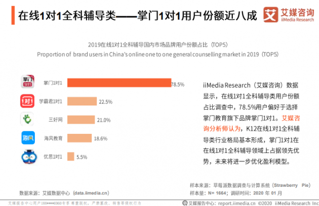 在线教育渗透率逐渐提升,掌门1对1个性化教学获用户青睐