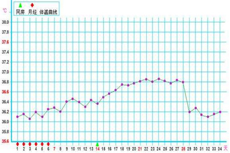 一个月来两次月经竟是这些原因