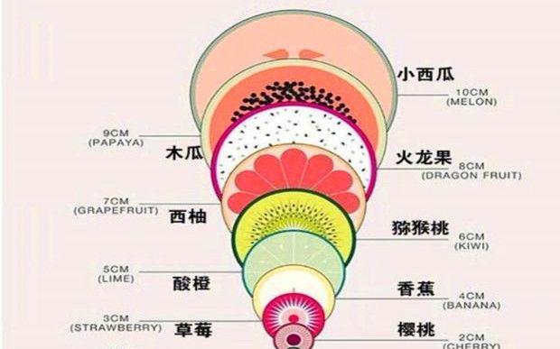 分娩＂开十指＂究竟有多大？看完这张图,对这10种水果已无法直视