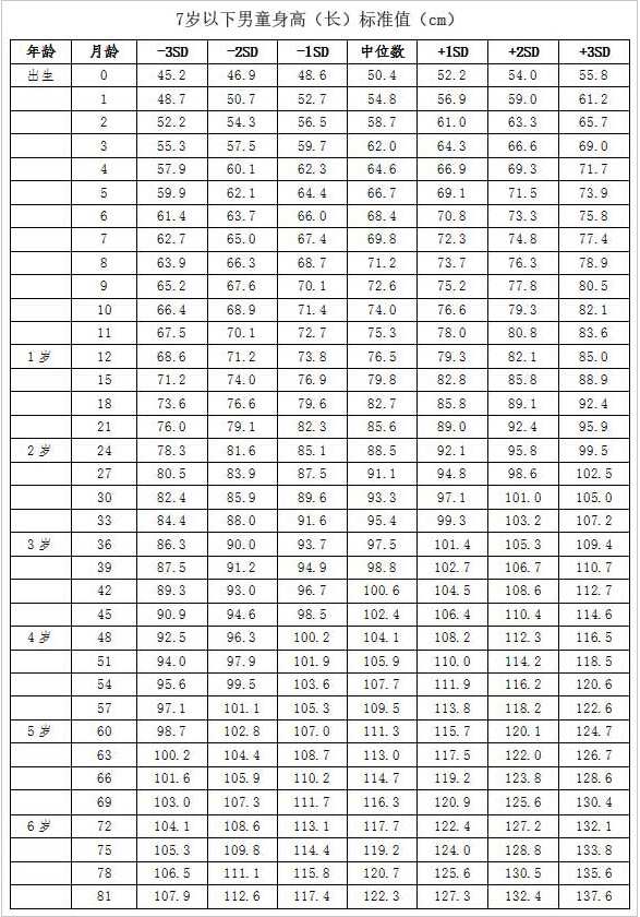 0-6岁儿童身高体重标准表2021